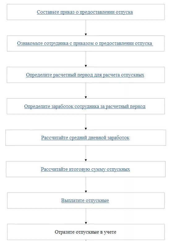 Классификация отпусков. Схема предоставления отпуска работнику. Алгоритм оформления отпуска. Алгоритм предоставления отпуска. Схема предоставления отпусков.