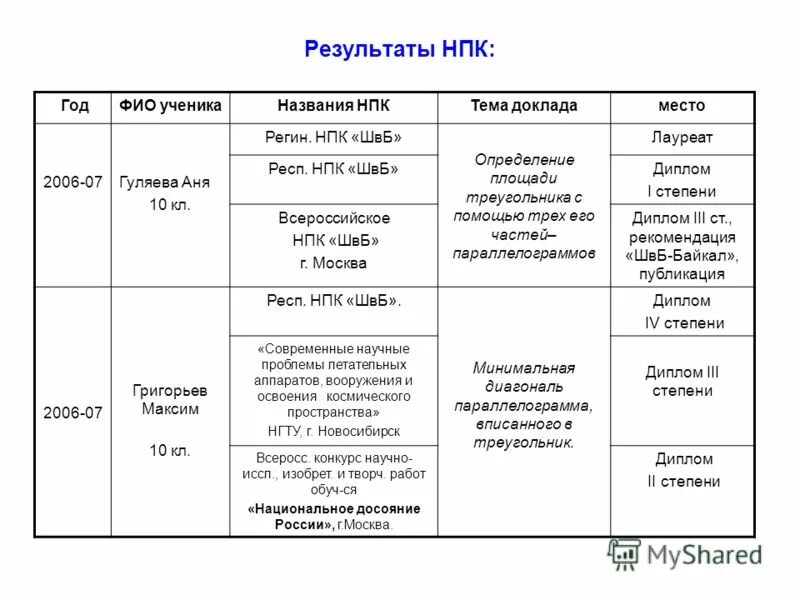 Итоги нпк. Наименование нпк.