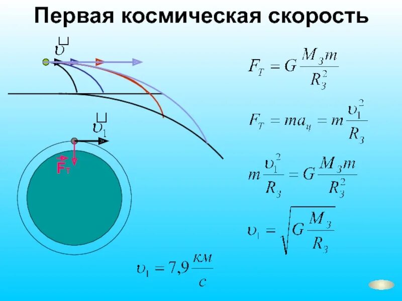 Первая космическая автор. Перваякосимческая скорость. Первая Космическая скорость. Первая космическаясокрость. 1 Комсмичнскаяскорость.