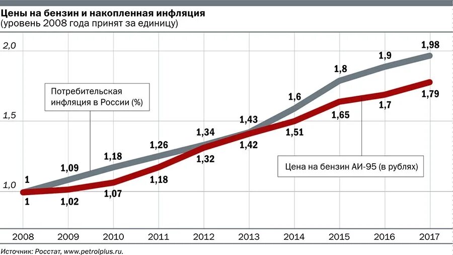 Бензин в 2014 г. График стоимости бензина в РФ по годам. Стоимость бензина 95 график по годам. График стоимости топлива в РФ. График роста цен на бензин с 2000 года.