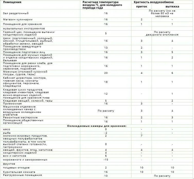 Вентиляция складских помещений кратность воздухообмена. Вентиляция производственных помещений кратность воздухообмена. Электрощитовая вентиляция кратность воздухообмена. Воздухообмен на складах кратность воздухообмена.