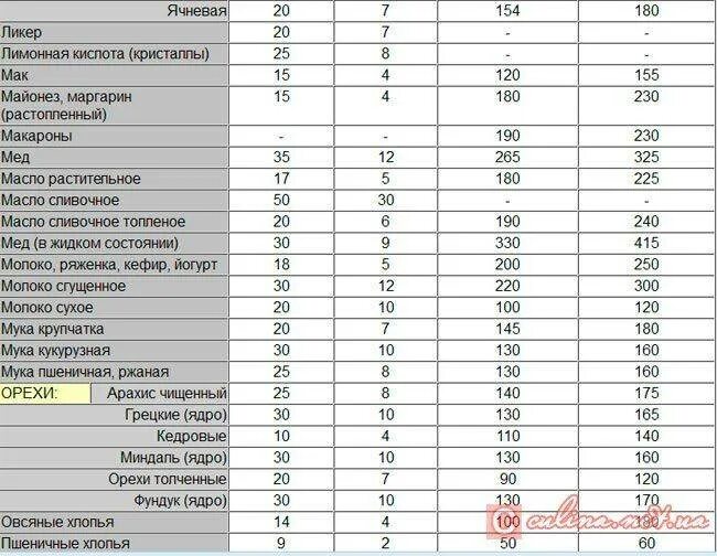 Сколько грамм в 1 чайной ложке таблица. Сколько грамм сахара в 1 чайной ложке таблица. Сколько грамм муки в 1 чайной ложке таблица. Сколько грамм в 1 чайной ложке без горки. 20 мл воды в граммах