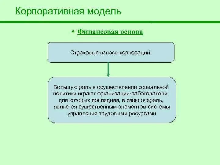 Социально правовые модели. Корпоративная модель социальной политики. Корпоративная модель социального государства. Минусы корпоративной модели социального государства. Корпоративная модель социального государства плюсы и минусы.