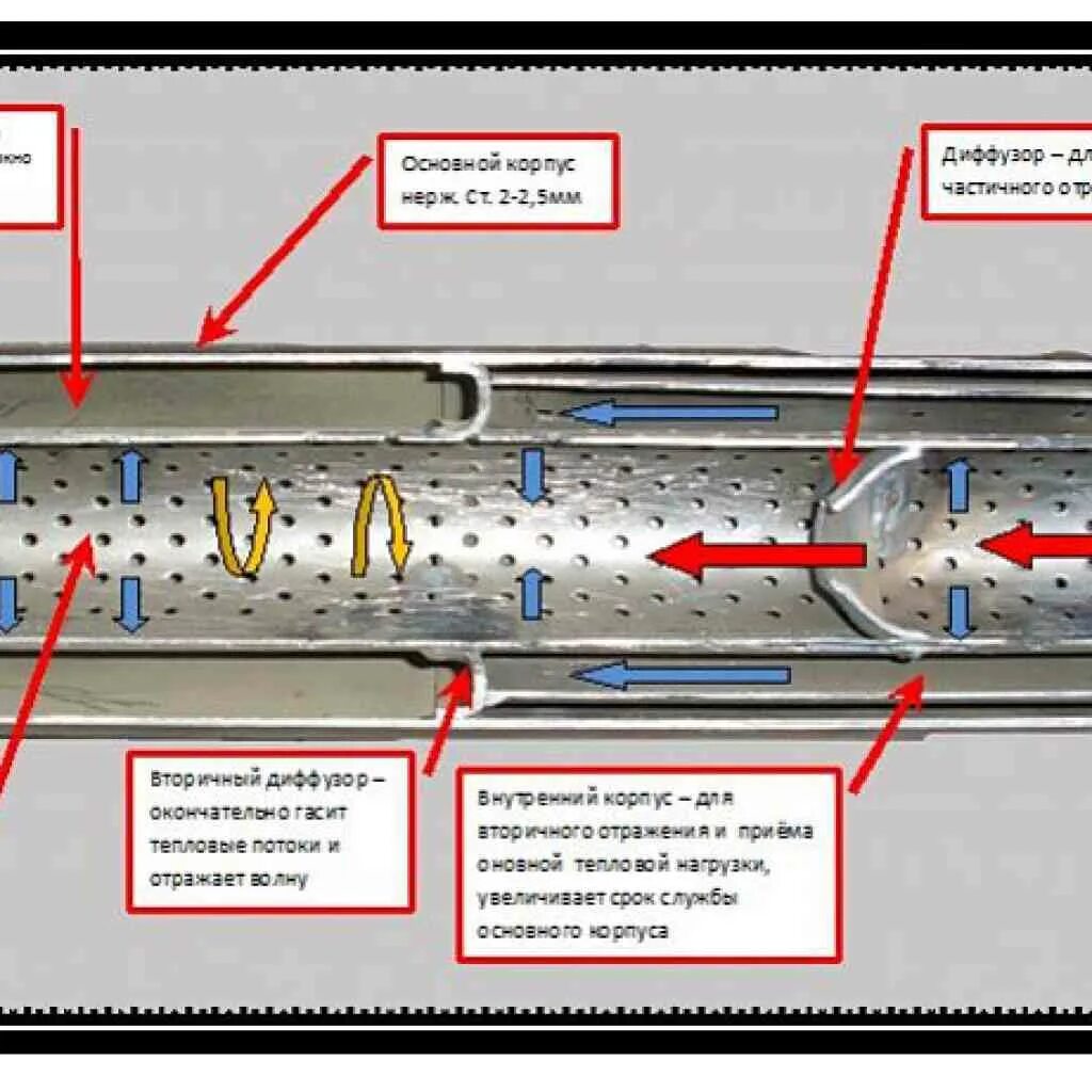 Принцип резонатора. Схема пламегасителя вместо катализатора. Глушитель ГАЗ 3110 В разрезе. Пламегаситель дожигатель. Пламегаситель резонатор.