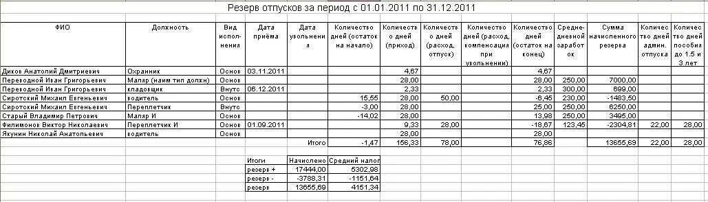 Таблица для расчета резерва отпусков. Расчет резерва отпусков пример. Расчет резерва отпусков образец. Инвентаризация резерв отпуска таблица.