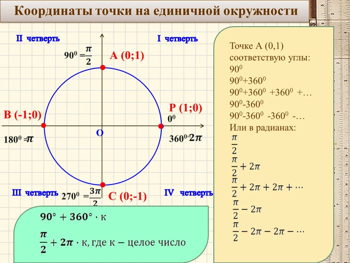 Какой координатной четверти принадлежит точка. Тригонометрическая окружность 3п. Координаты точек на единичной окружности. Точки на единичной окружности. Четверти единичной окружности.