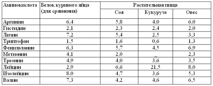Содержание яичного белка. Аминокислотный состав белка куриного яйца. аминокислотный состав куриного белка. аминокислотный состав яйца куриного. аминокислотный состав белков яиц.