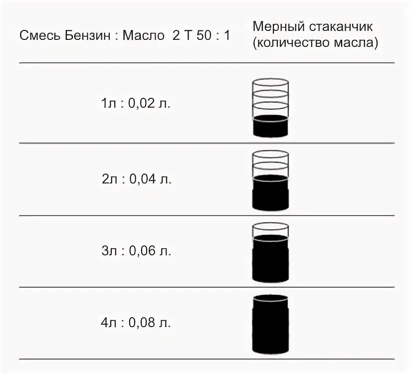 1 40 масло к бензину. Пропорции для масла на бензин триммер 50:1. Смесь для триммера пропорции 1-50. Топливная смесь для триммера пропорции 1 50. Масла на 1 литр бензина для триммера.