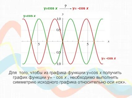 Y cos x 4 график