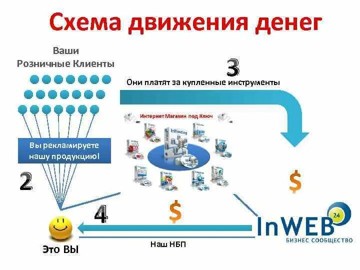 Движение денег 3. Схема движения денег. движение денег. схема движения денег в стране. схема движения денег через интернет.