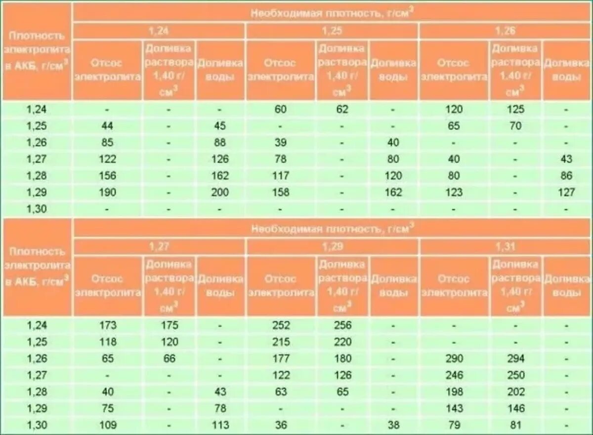 Таблица корректировки электролита в аккумуляторе. Таблица корректировки плотности электролита в аккумуляторе. Таблица доливки электролита в аккумуляторе. Корректировать электролит в аккумуляторов таблица.