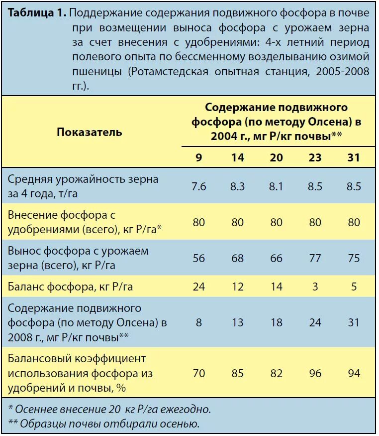 Почему при увеличении концентрации удобрений. Содержание фосфора в почве. Норма содержания фосфора в почве. Содержание подвижного фосфора в почве. Содержание подвижного фосфора в почве таблица.