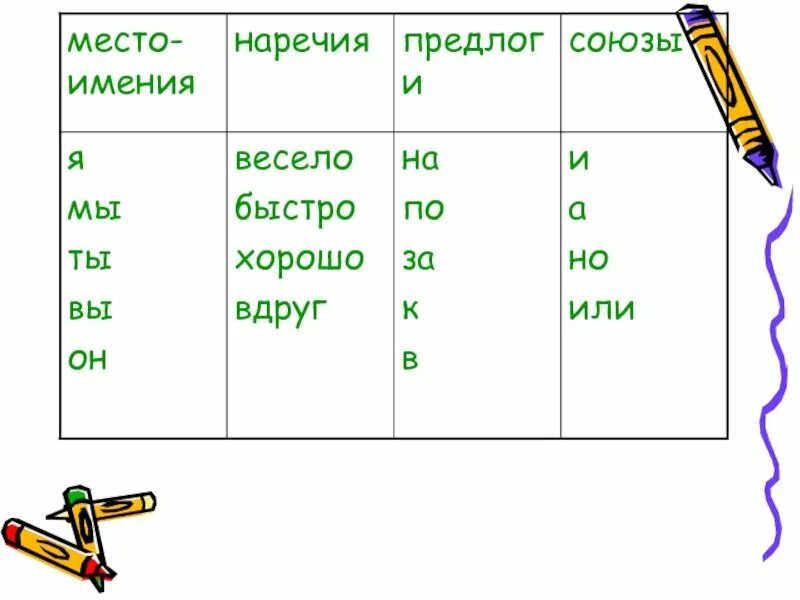 Чтобы союз или предлог. Предлоги Союзы местоимения таблица. Предлоги и Союзы таблица. Частицы предлоги местоимения. Предлоги Союзы частицы.