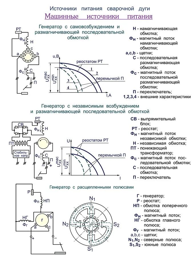Источники питания сварочной дуги переменного тока. Марки источников питания сварочной дуги. Преобразователь сварочный псо-300. Вд-301уз выпрямитель сварочный схема. Принцип действия сварочного выпрямителя.