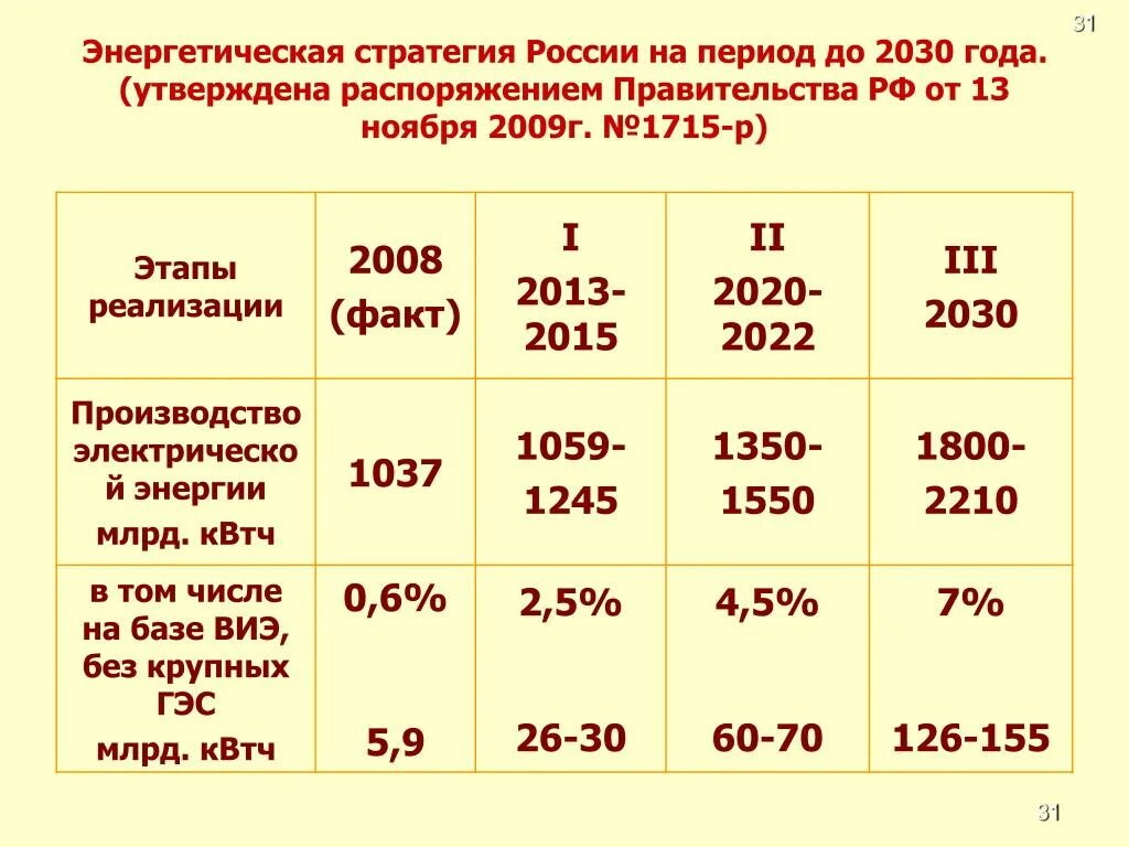 До 2020 года утвержденной распоряжением. Энергетическая стратегия РФ 2030. Энергетической стратегии на период до 2030 года. Стратегия России до 2030 года. Энергетическая стратегия России на 2020.