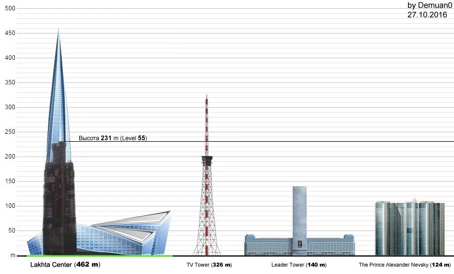 Второй по высоте в россии. Высотное здание в Санкт-Петербурге Лахта центр. Лахта-центр в Санкт-Петербурге высота. Лахта-центр в Санкт-Петербурге высота в метрах. Высота здания Лахта центра в Петербурге.