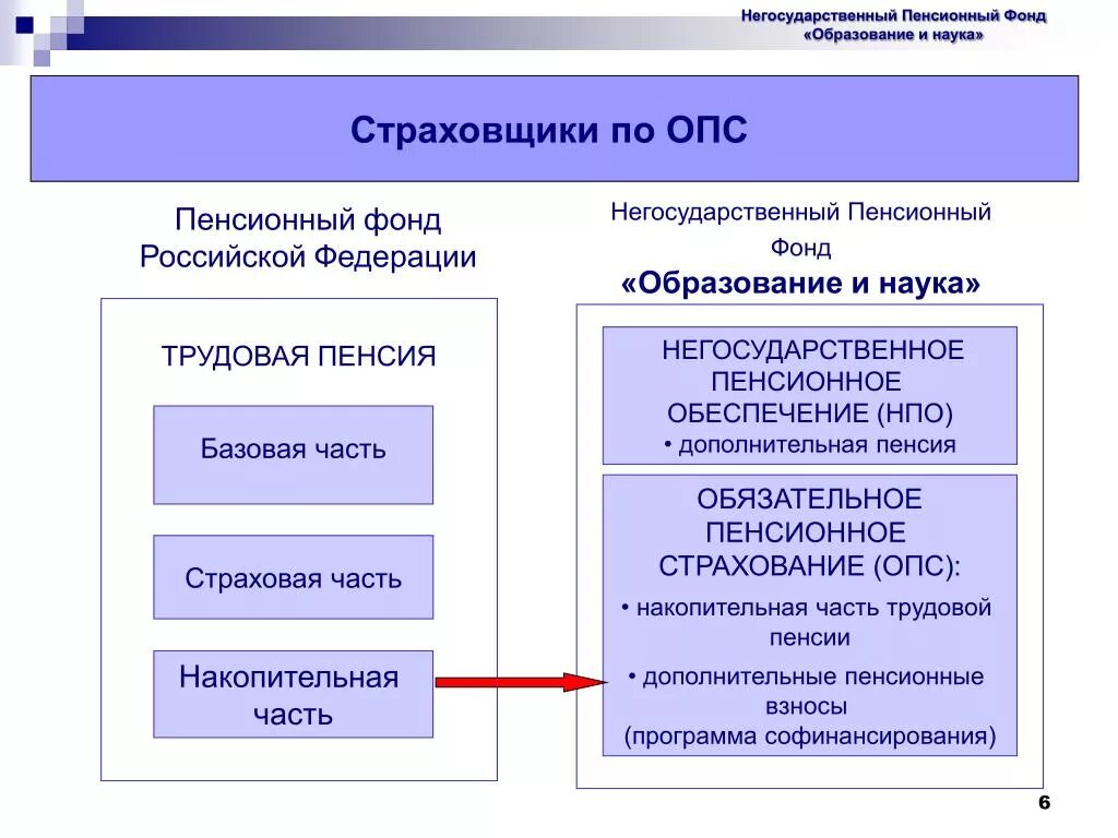 Субъекты пенсионного страхования. Обязательное пенсионное страхование (ОПС). Пенсии в системе ОПС. Пенсионный фонд в системе обязательного пенсионного страхования. Структура обязательного пенсионного страхования.