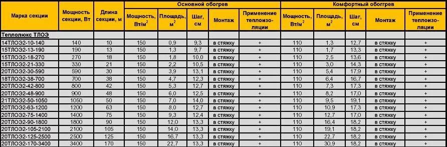 Таблица сопротивления греющего кабеля теплого пола. Расчет кабеля для теплого пола электрического мощность. Мощность водяного теплого пола Вт/м2. Мощность 1 кв м теплого пола электрического. Мощность м5