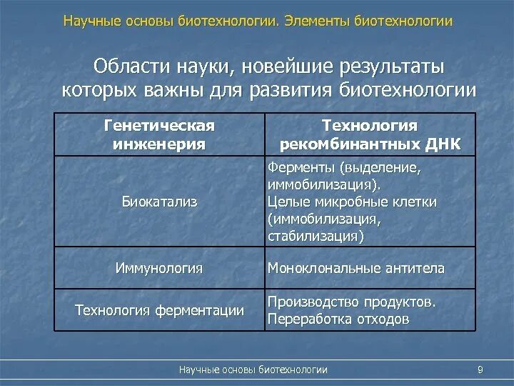 5 научных областей. Научные основы биотехнологии. Области науки. Научные области список. Области науки список.