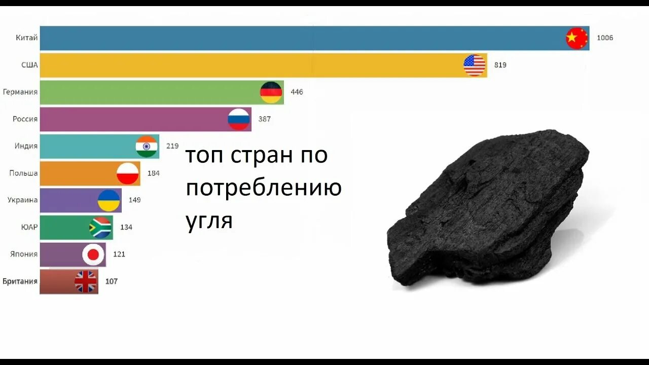 Место россии по углю в мире. Потребление угля. Страны Лидеры по потреблению угля. Потребление угля странами. Потребление угля в мире по странам.