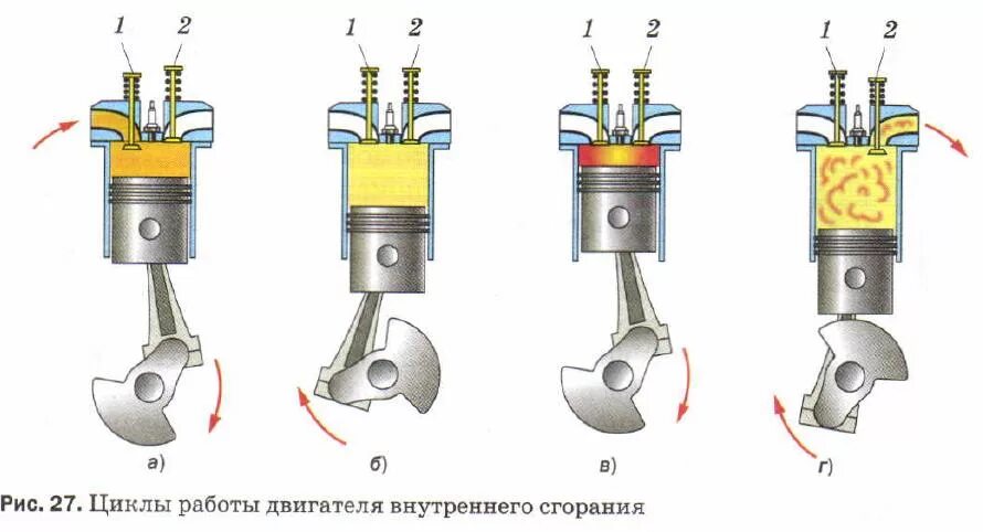 Такты 4 тактного ДВС. 4 Такта цикла ДВС. Такт впуска бензинового двигателя. Рис 27 циклы работы двигателя внутреннего сгорания. Движение поршня 3