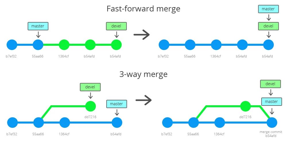 Fast forwarding git. Слияние веток в git. Fast-forward merge. Слияние двух веток git. Git merge Master.