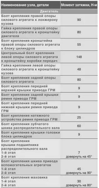 Момент затяжки коленвала форд фокус. Момент затяжки коленвала Форд Транзит 2.2. Момент затяжки коленвала Форд Транзит 2.2 дизель. Момент затяжки коленвала Газель каменс 2.8. Момент затяжки Шатунов фокус 2 2.0.