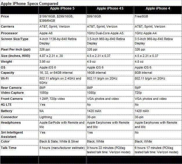 Таблица сравнения айфонов 13. Характеристики iphone 5 g. Айфон 4s и 5 сравнение характеристик. Айфон 5 и 5с характеристики.
