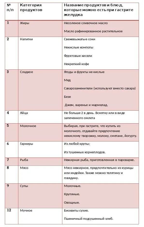 Диета при остром гастрите желудка у взрослых. Диета при пангастрите. Список продуктов при га. Рацион при гастрите.