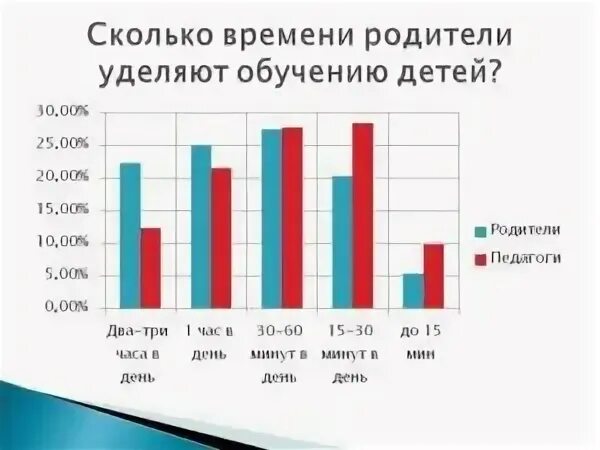 Через сколько минут папа. Статистика общения родителей с детьми. Сколько времени родители уделяют детям. Статистика общения родителей с детьми в семье. Сколько должны отцы проводить время с ребенком.