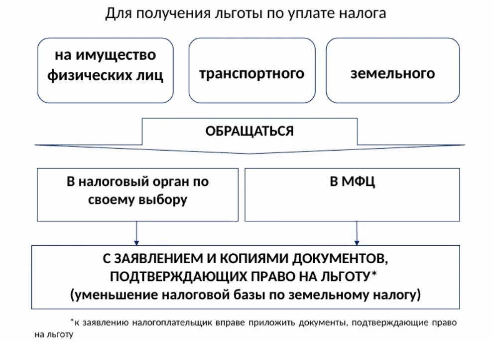 Получение информации о пособии