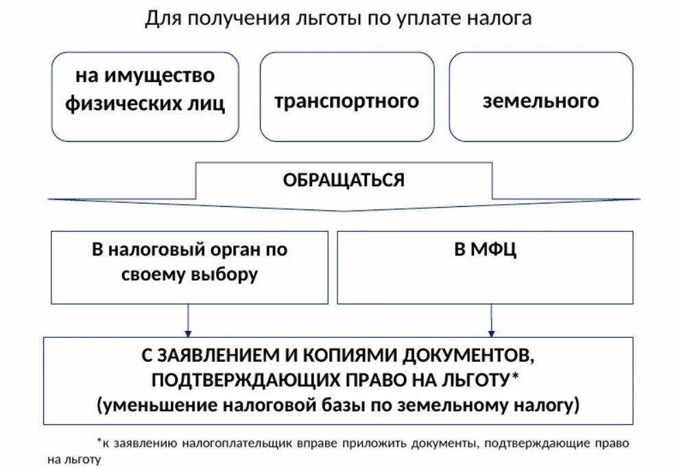 Льготы предоставляемые организацией. Земельный налог налогоплательщики. Налог на имущество. Льготы по уплате земельного налога. Налог на имущество физических лиц льготы.