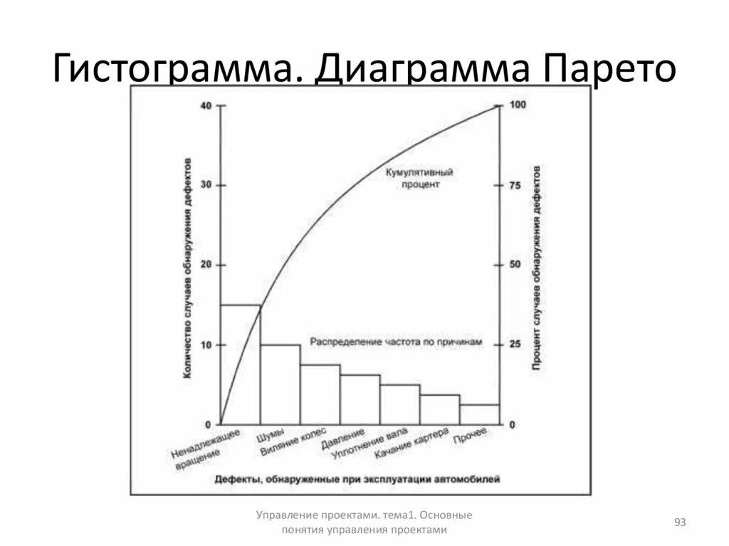 Кумулятивная гистограмма