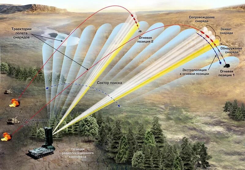 Радиолокационное обнаружение. Траектория полета снаряда. Системы радиолокационного обнаружения. Зона обнаружения РЛС.