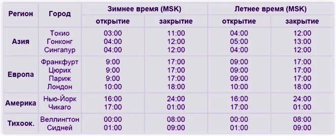 Время сессии на московской бирже. График торговых сессий форекс. Расписание торговых сессий форекс по Москве. Открытие торговых сессий форекс.