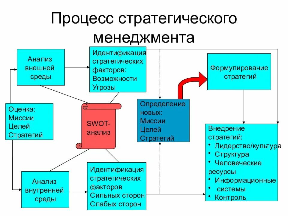 Этапы процессов управления менеджмент. Процесс стратегического менеджмента схема. процесс стратегическогоууправления. схема процесса стратегического управления. основные этапы процесса стратегического управления.