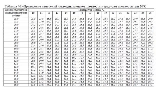 Плотный перевод. Измерение плотности молока ареометром таблица. Таблица определения плотности молока ареометром. Таблица плотности молока ареометром. Плотность молока норма таблица.