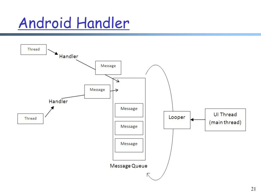 Многопоточность в Android. Handler Looper Android. Handler в программировании. Многопоточность программирование.