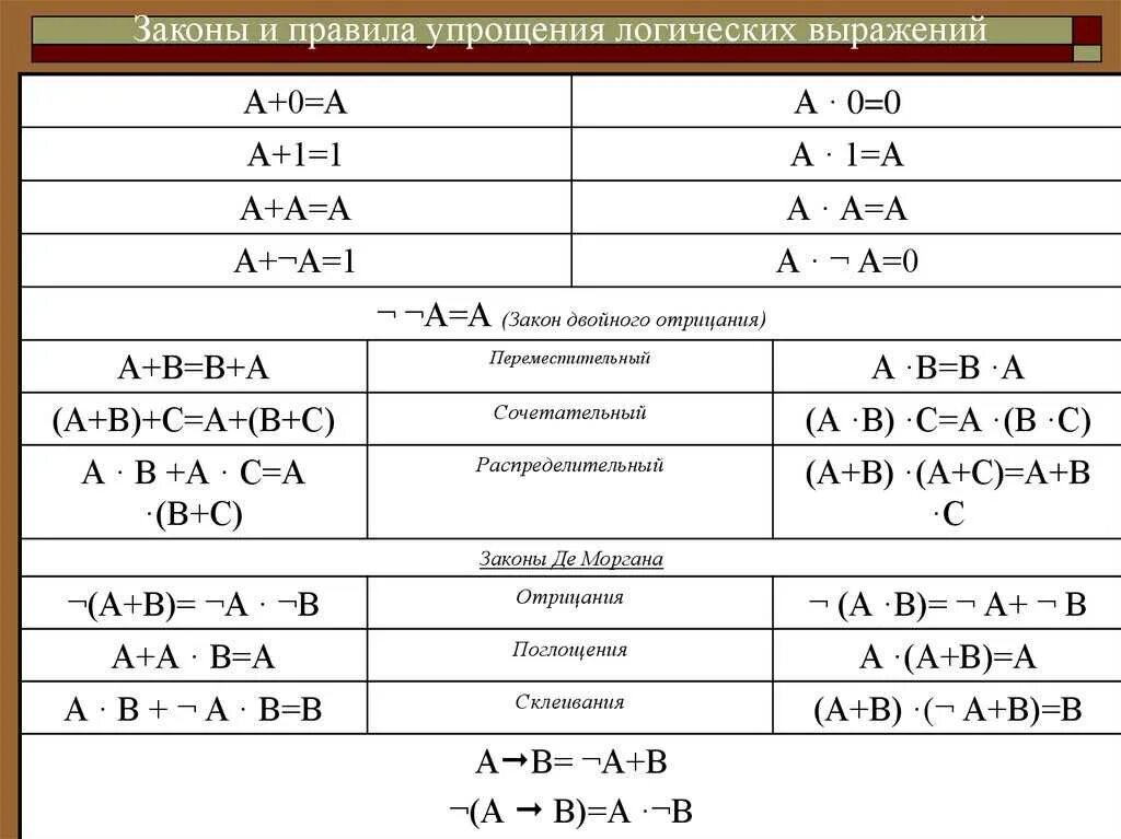 Алгебра логики информатика упростить. Таблица логических операций упрощение. упростите выражение используя законы алгебры логики. алгебра логики упрощение выражений. алгебра логики операции алгебры логики.