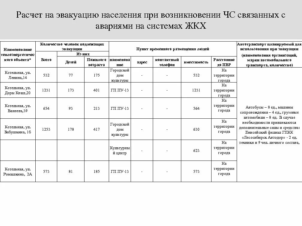 Времени и средств на проведение. Расчет числа рабочих и служащих подлежащих эвакуации. Расчет сил и средств при эвакуации. Расчет транспорта для эвакуации населения. Количество людей подлежащих эвакуации.