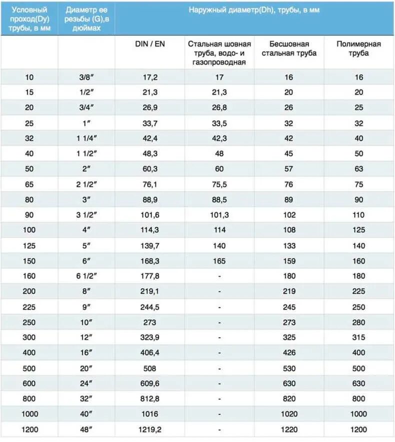 Как подобрать диаметр трубы. Диаметр стальных труб таблица стандартных типоразмеров. Наружные диаметры стальных труб таблица размеров. Труба сталь наружный диаметр 25 мм. Труба 57 мм внутренний диаметр.