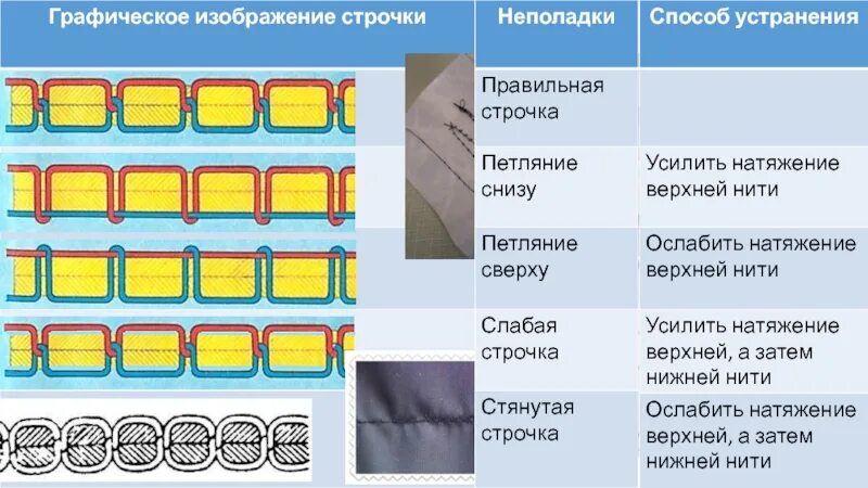 Нитки норма. Дефекты машинной строчки. Правильная Машинная строчка. Дефекты швов швейных. Строчка машинной строчки.