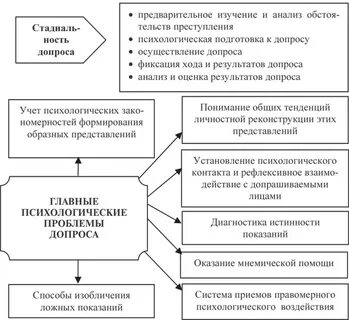 Психологический анализ уголовного дела