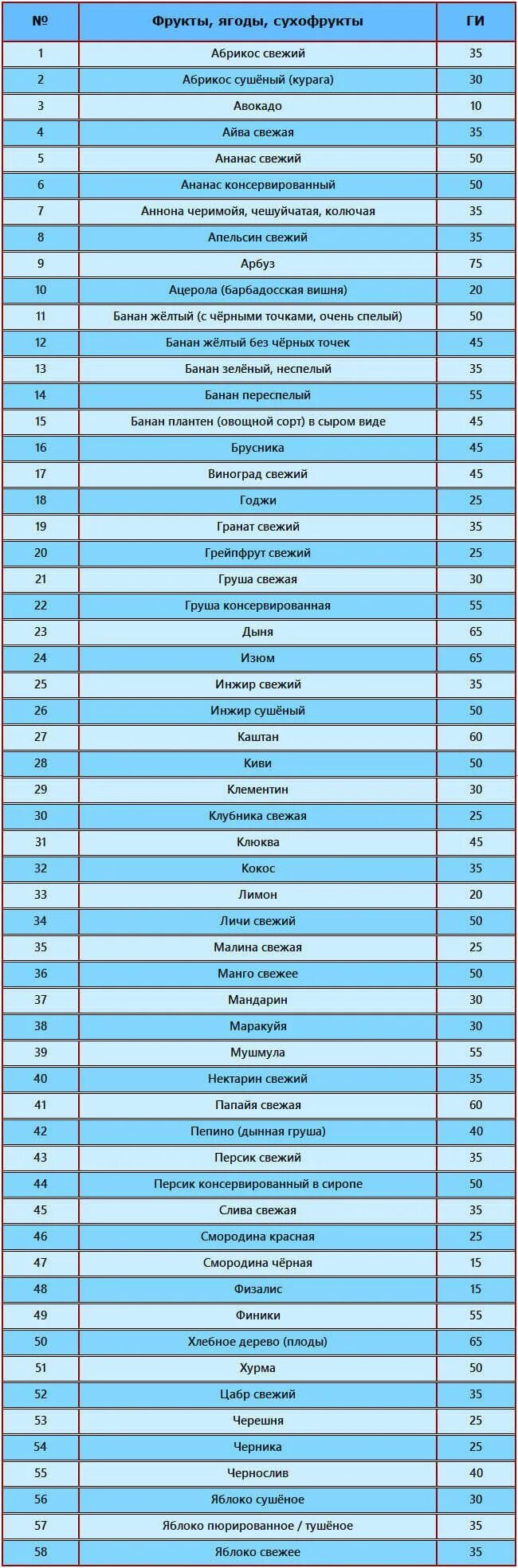 Индекс фруктов. Таблица фруктов с гликемическим индексом. Фрукты с низким ги таблица. Таблица гликемического индекса фруктов и ягод и овощей. Диета доктора Борменталя калорийность.