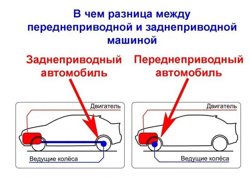 Есть ли отличие между. Отличие заднего привода от переднего. Передний привод и задний привод отличия. Различия переднего и заднего привода. Задний передний и полный привод отличия.