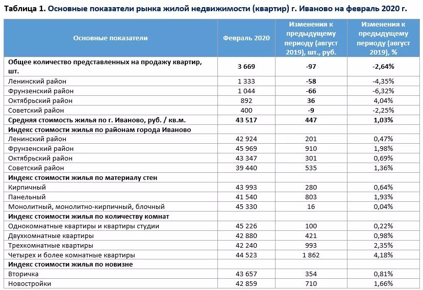 Сколько квартир в томске. Средняя стоимость квартиры. Средняя стоимость двухкомнатной квартиры. Количество квартир. Анализ жилой недвижимости.