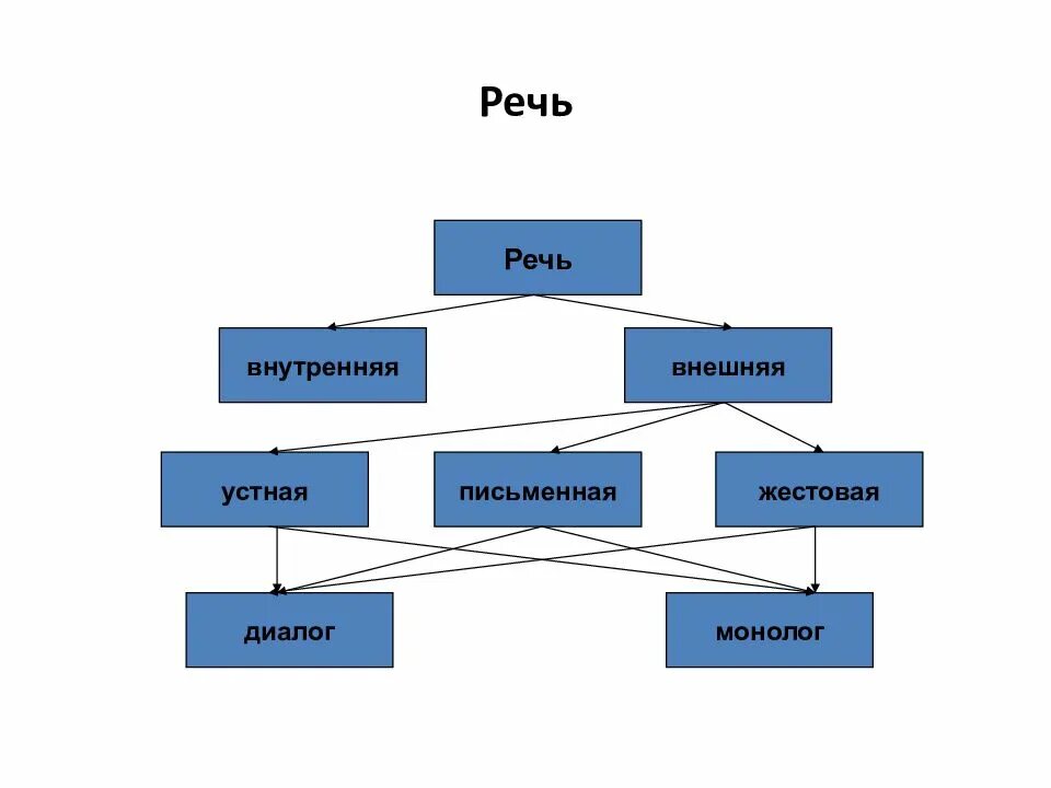 Виды речи внешняя внутренняя. Речь устная письменная внутренняя. Внешняя и внутренняя речь. Устная и письменная речь внутренняя речь. Устная речь схема.