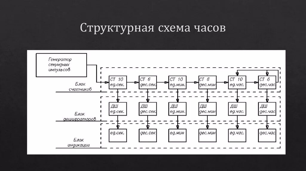 Опишите работу структурной схемы электронного счетчика Технологический блок технологической установки