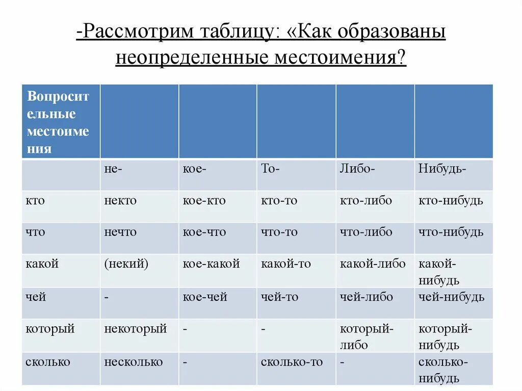 Как определить падеж местоимения в предложении. Неопределенные местоимения таблица. Изменение неопределенных местоимений по падежам. Просклонять Неопределенные местоимения. Падежи неопределенных местоимений.