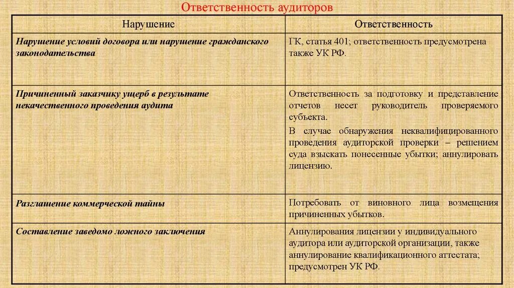 Аудиторская организация аудитор обязаны. Ответственность аудиторских фирм. Ответственность аудитора. Ответственность аудиторов и аудиторских организаций.